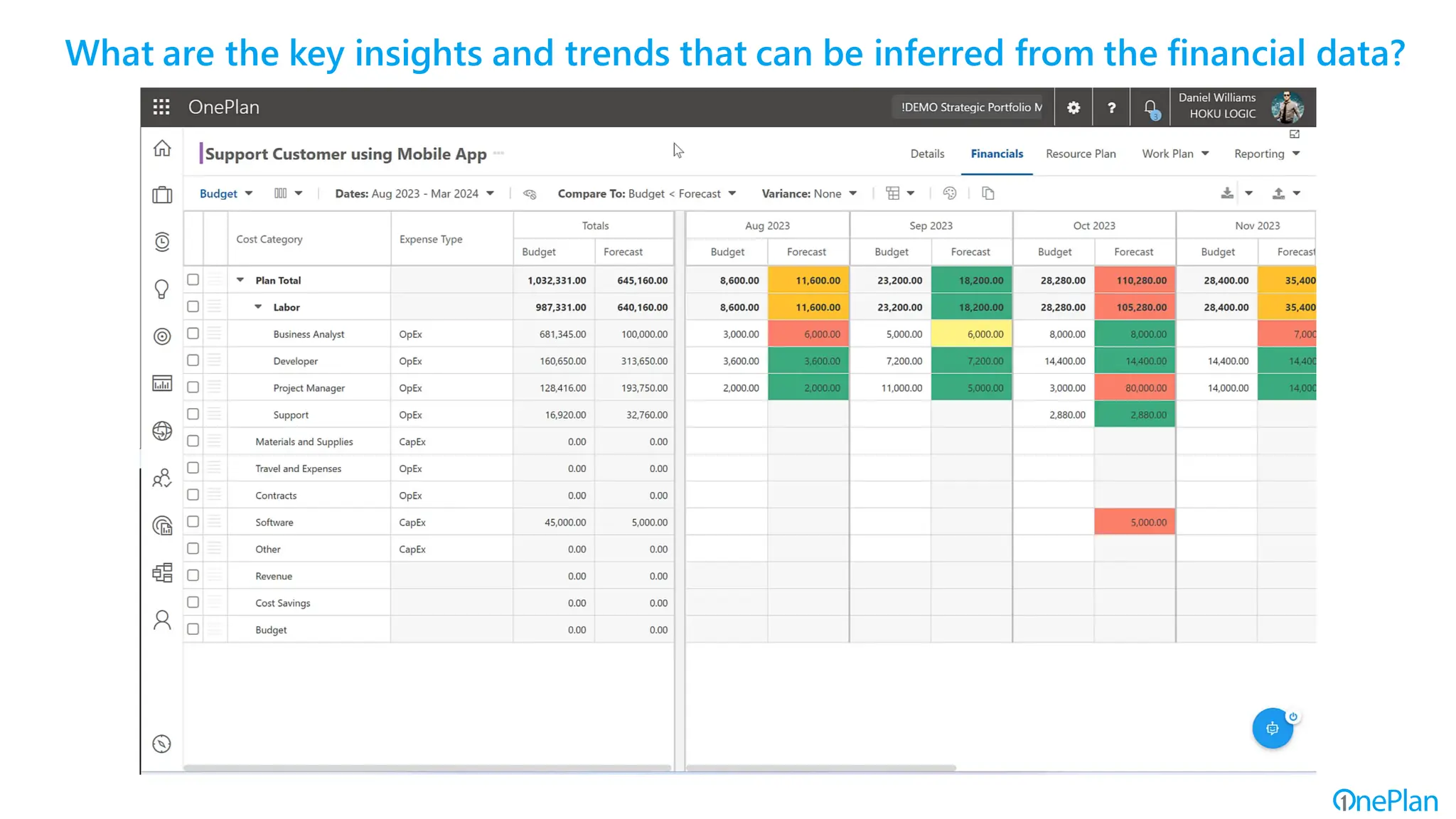 What are the key insights and trends that can be inferred from the financial data?
 