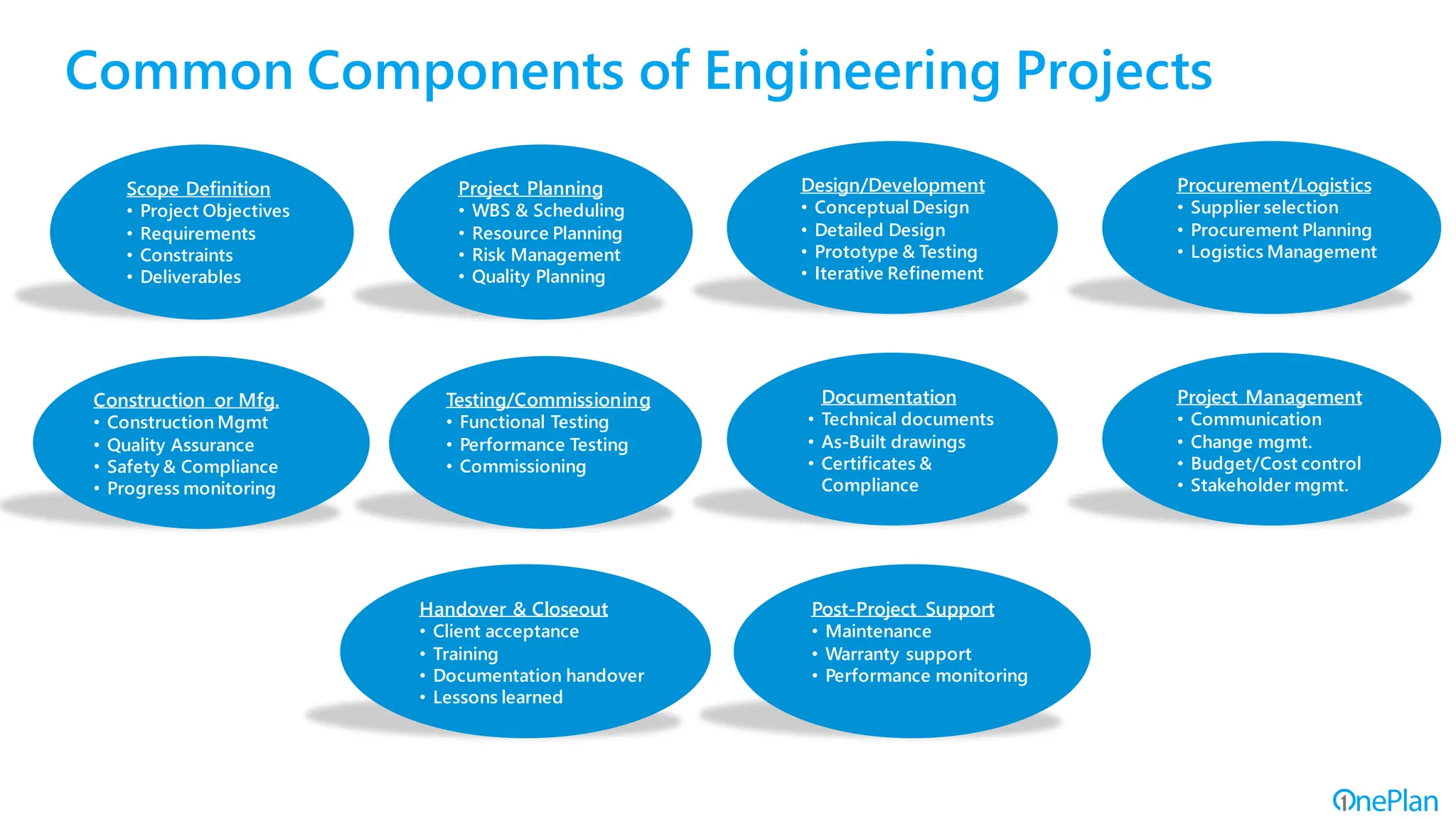 Common Components of Engineering Projects
Scope Definition
• Project Objectives
• Requirements
• Constraints
• Deliverables
Project Planning
• WBS & Scheduling
• Resource Planning
• Risk Management
• Quality Planning
Design/Development
• Conceptual Design
• Detailed Design
• Prototype & Testing
• Iterative Refinement
Procurement/Logistics
• Supplier selection
• Procurement Planning
• Logistics Management
Construction or Mfg.
• Construction Mgmt
• Quality Assurance
• Safety & Compliance
• Progress monitoring
Testing/Commissioning
• Functional Testing
• Performance Testing
• Commissioning
Documentation
• Technical documents
• As-Built drawings
• Certificates &
Compliance
Project Management
• Communication
• Change mgmt.
• Budget/Cost control
• Stakeholder mgmt.
Post-Project Support
• Maintenance
• Warranty support
• Performance monitoring
Handover & Closeout
• Client acceptance
• Training
• Documentation handover
• Lessons learned
 