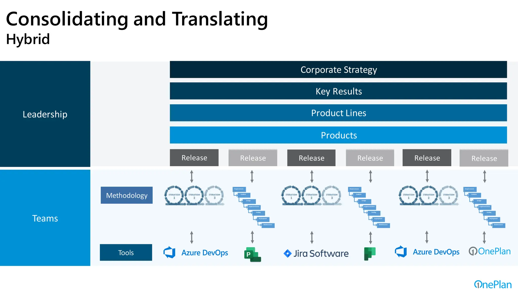 • Associate and align
• Aggregate and rollup
• Different methodologies
• Variety of tools
• Translate to common
metrics for leadership
Consolidating and Translating
Hybrid
Corporate Strategy
Key Results
Product Lines
Products
Release Release Release Release Release Release
Methodology
Tools
Teams
Leadership
 