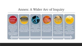 Annex: A Wider Arc of Inquiry
https://link.springer.c
om/book/10.1007/97
8-981-10-0983-9
https://link.springer.c
om/book/10.1007/97
8-981-33-6485-1
https://link.springer.c
om/book/10.1007/97
8-981-19-7253-9
https://link.springer.c
om/book/10.1007/97
8-981-99-8199-1 https://link.springer.c
om/book/10.1007/97
8-981-96-8654-4
https://link.springer.c
om/book/10.1007/97
8-981-92-4028-9
Serrat, O. (2017).
Knowledge solutions:
Tools, methods, and
approaches to drive
organizational
performance.
Springer.
https://link.springer.c
om/book/10.1007/97
8-981-10-0983-9
Serrat, O. (2021).
Leading solutions:
Essays in business
psychology. Springer.
https://link.springer.c
om/book/10.1007/97
8-981-33-6485-1
Serrat, O. (2023).
Digital solutions:
Reframing leadership.
Springer.
https://link.springer.c
om/book/10.1007/97
8-981-19-7253-9
Serrat, O. (2023).
Leading organizations
of the future: A new
framework. Springer.
https://link.springer.c
om/book/10.1007/97
8-981-99-8199-1
Serrat, O. (2025).
Anthropogenic
solutions for climate
change: Achieving
environmental peace.
Springer.
https://link.springer.c
om/book/10.1007/97
8-981-96-8654-4
Serrat, O. (2026).
Advancing
environmental
peacebuilding:
Pathways for progress.
Springer.
https://link.springer.c
om/book/10.1007/97
8-981-92-4028-9
 