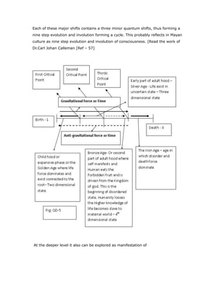 Each of these major shifts contains a three minor quantum shifts, thus forming a
nine step evolution and involution forming a cycle. This probably reflects in Mayan
culture as nine step evolution and involution of consciousness. [Read the work of
Dr.Carl Johan Calleman [Ref – 57]
At the deeper level it also can be explored as manifestation of
 