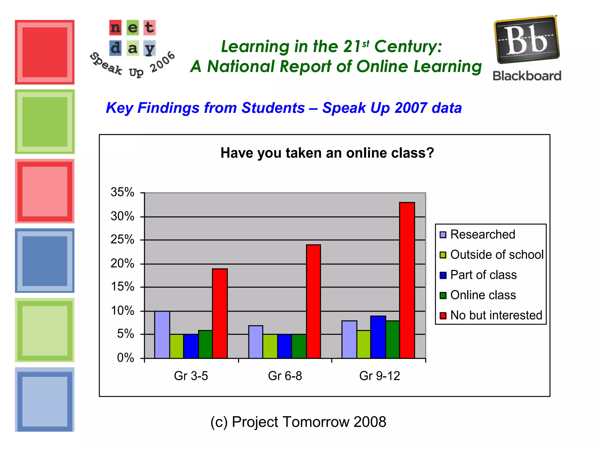 (c) Project Tomorrow 2008
Learning in the 21st
Century:
A National Report of Online Learning
Key Findings from Students – Speak Up 2007 data
Have you taken an online class?
0%
5%
10%
15%
20%
25%
30%
35%
Gr 3-5 Gr 6-8 Gr 9-12
Researched
Outside of school
Part of class
Online class
No but interested
 