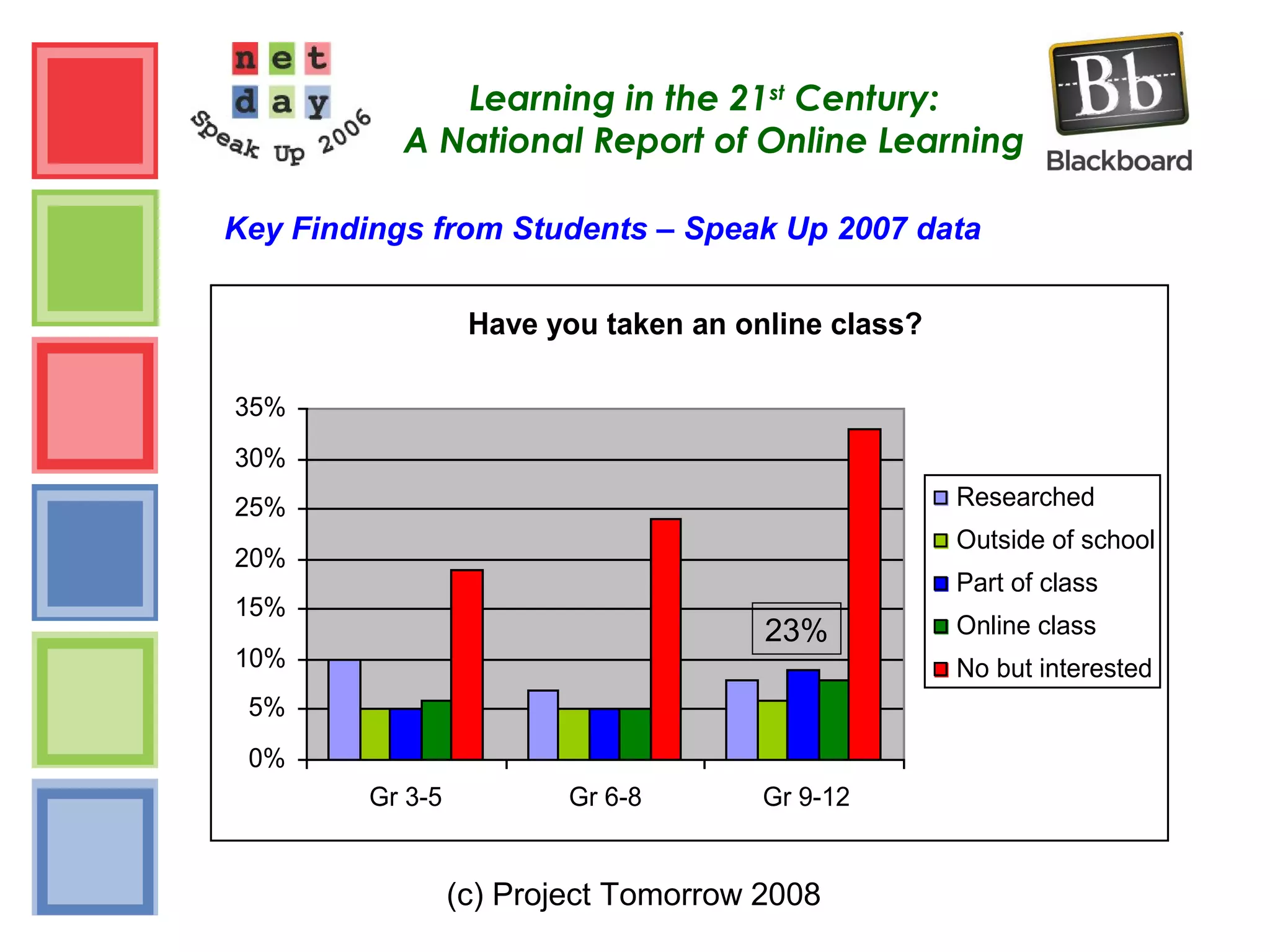 (c) Project Tomorrow 2008
Learning in the 21st
Century:
A National Report of Online Learning
Key Findings from Students – Speak Up 2007 data
Have you taken an online class?
0%
5%
10%
15%
20%
25%
30%
35%
Gr 3-5 Gr 6-8 Gr 9-12
Researched
Outside of school
Part of class
Online class
No but interested
23%
 