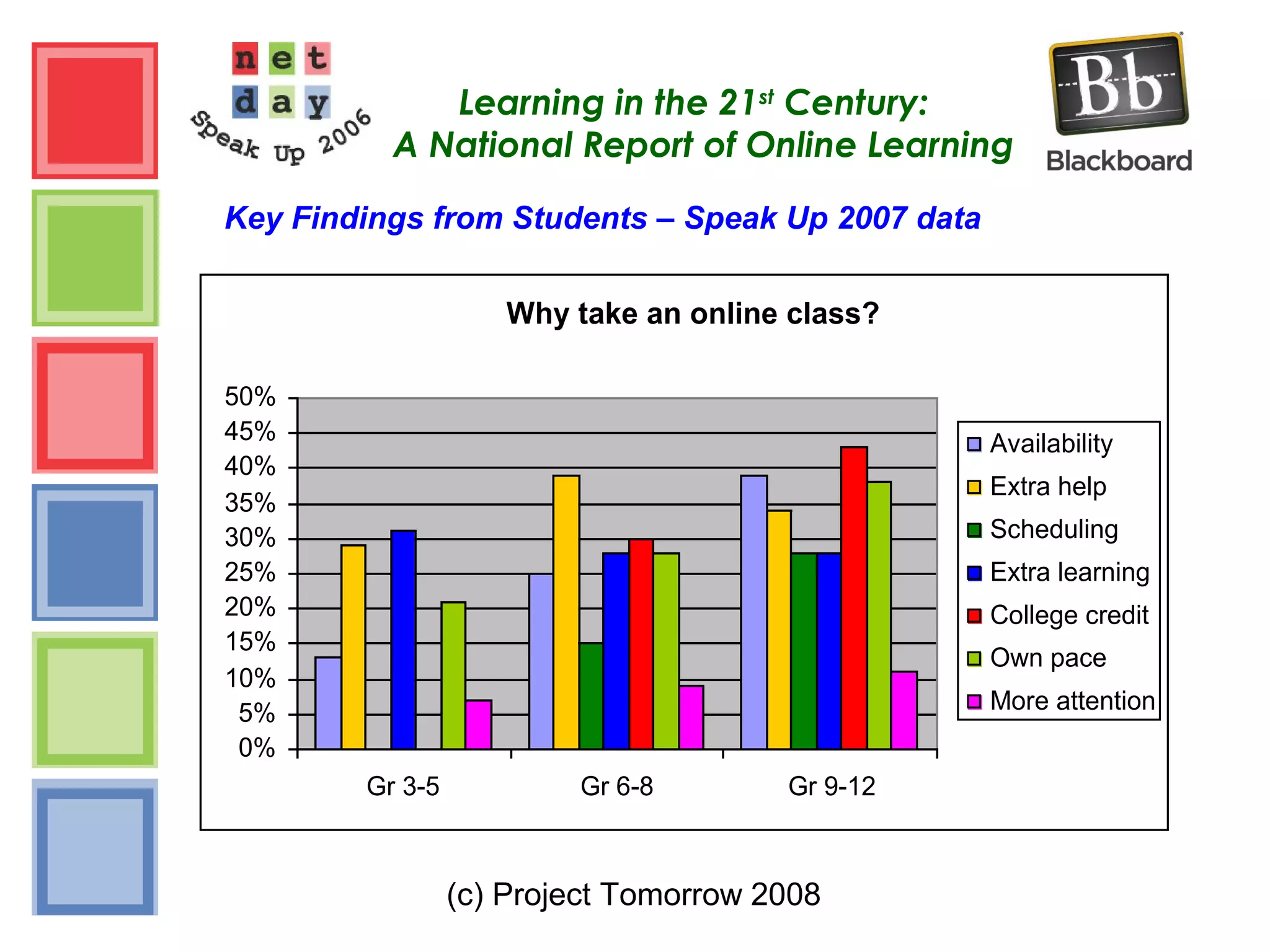 (c) Project Tomorrow 2008
Learning in the 21st
Century:
A National Report of Online Learning
Key Findings from Students – Speak Up 2007 data
Why take an online class?
0%
5%
10%
15%
20%
25%
30%
35%
40%
45%
50%
Gr 3-5 Gr 6-8 Gr 9-12
Availability
Extra help
Scheduling
Extra learning
College credit
Own pace
More attention
 