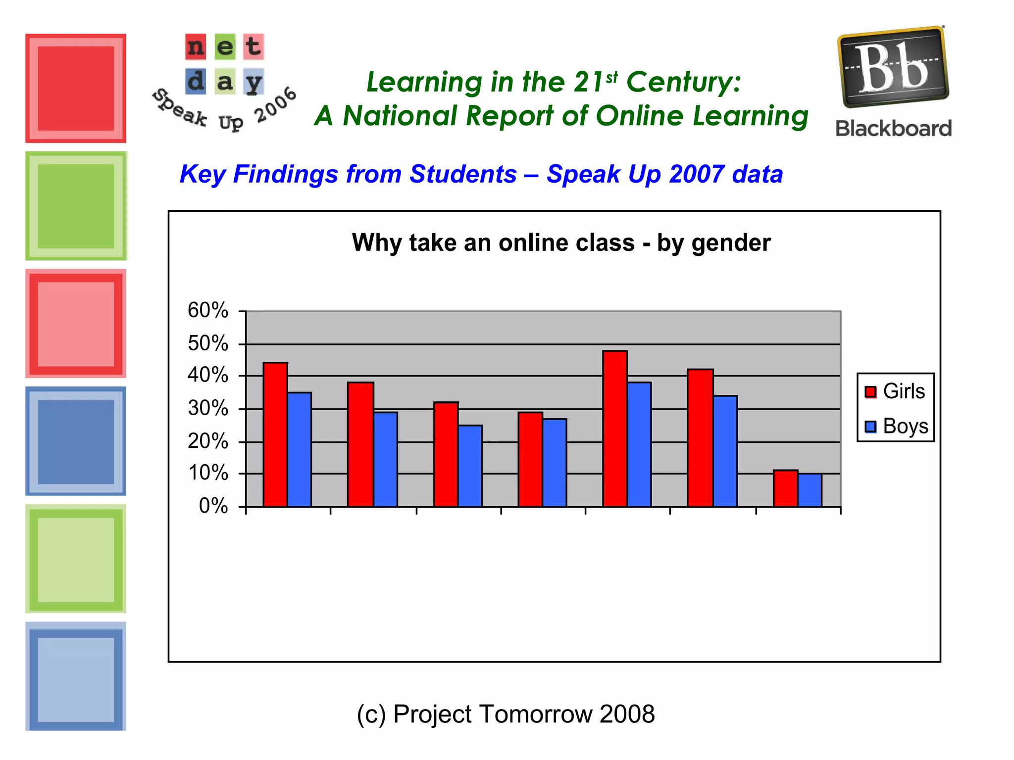 (c) Project Tomorrow 2008
Learning in the 21st
Century:
A National Report of Online Learning
Key Findings from Students – Speak Up 2007 data
Why take an online class - by gender
0%
10%
20%
30%
40%
50%
60%
AvailabilityExtra helpScheduling
Extra learningCollege credit
Own pace
More attention
Girls
Boys
 