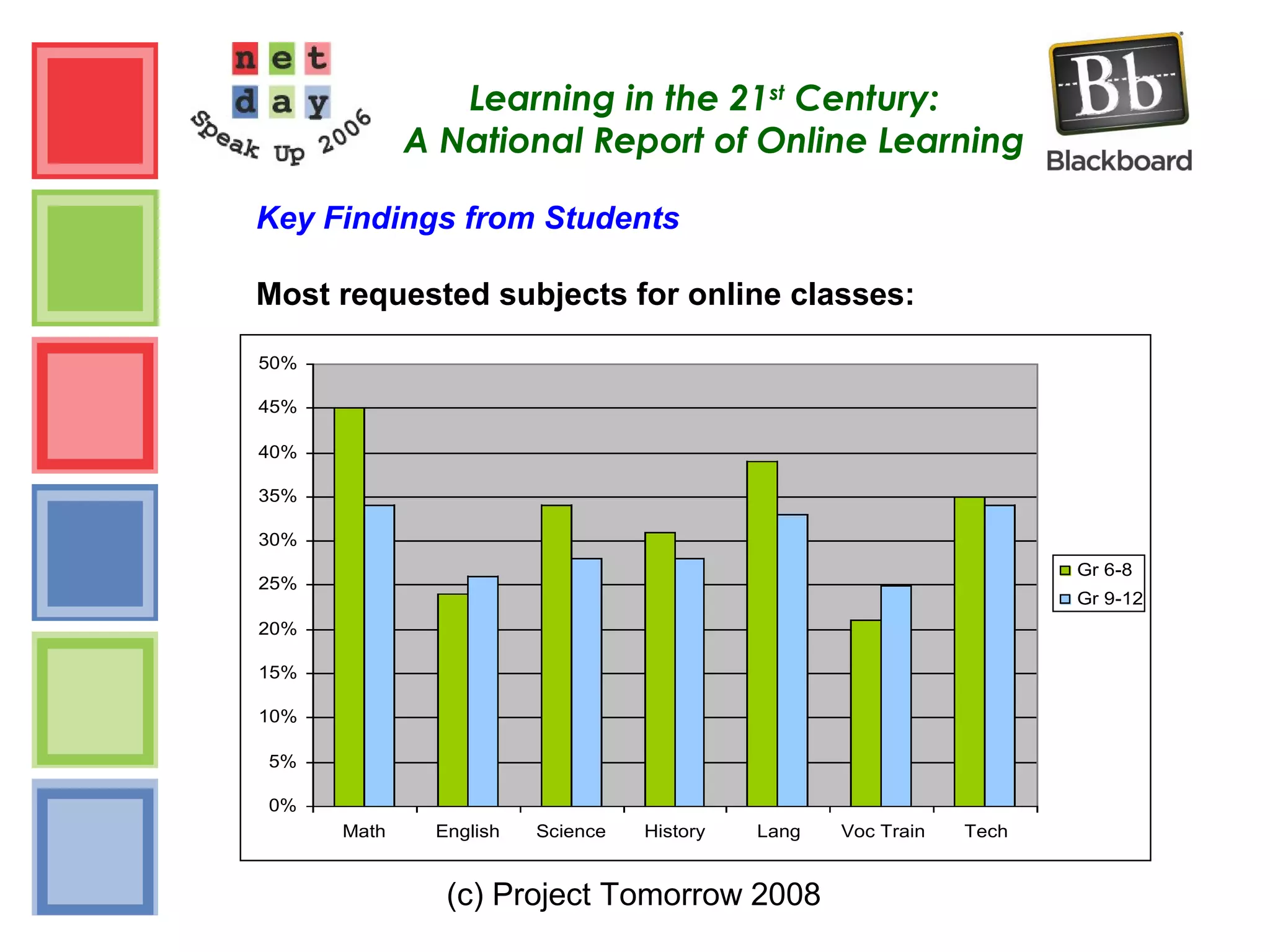 (c) Project Tomorrow 2008
Learning in the 21st
Century:
A National Report of Online Learning
Key Findings from Students
Most requested subjects for online classes:
0%
5%
10%
15%
20%
25%
30%
35%
40%
45%
50%
Math English Science History Lang Voc Train Tech
Gr 6-8
Gr 9-12
 