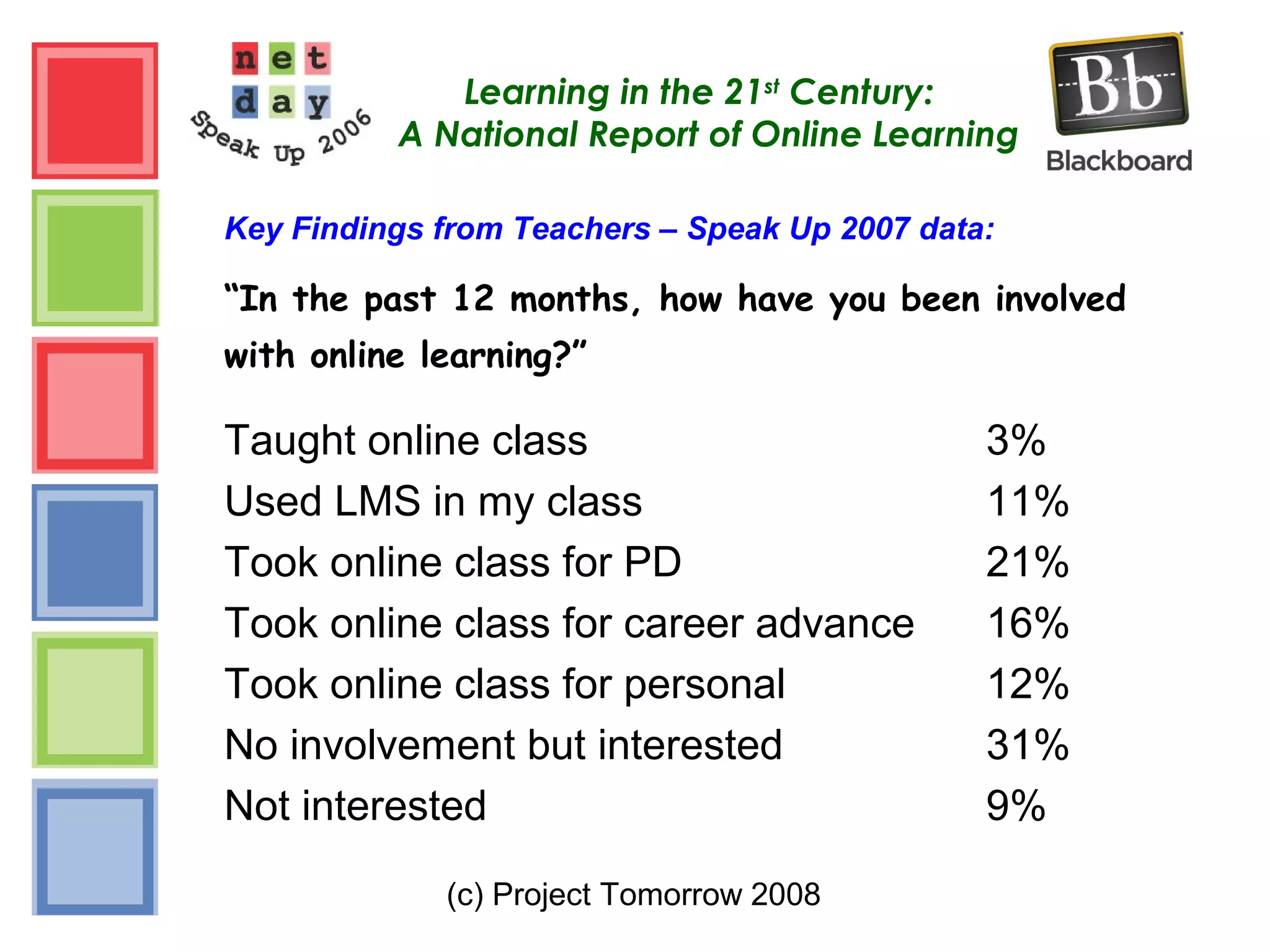 (c) Project Tomorrow 2008
Learning in the 21st
Century:
A National Report of Online Learning
Key Findings from Teachers – Speak Up 2007 data:
“In the past 12 months, how have you been involved
with online learning?”
Taught online class 3%
Used LMS in my class 11%
Took online class for PD 21%
Took online class for career advance 16%
Took online class for personal 12%
No involvement but interested 31%
Not interested 9%
 