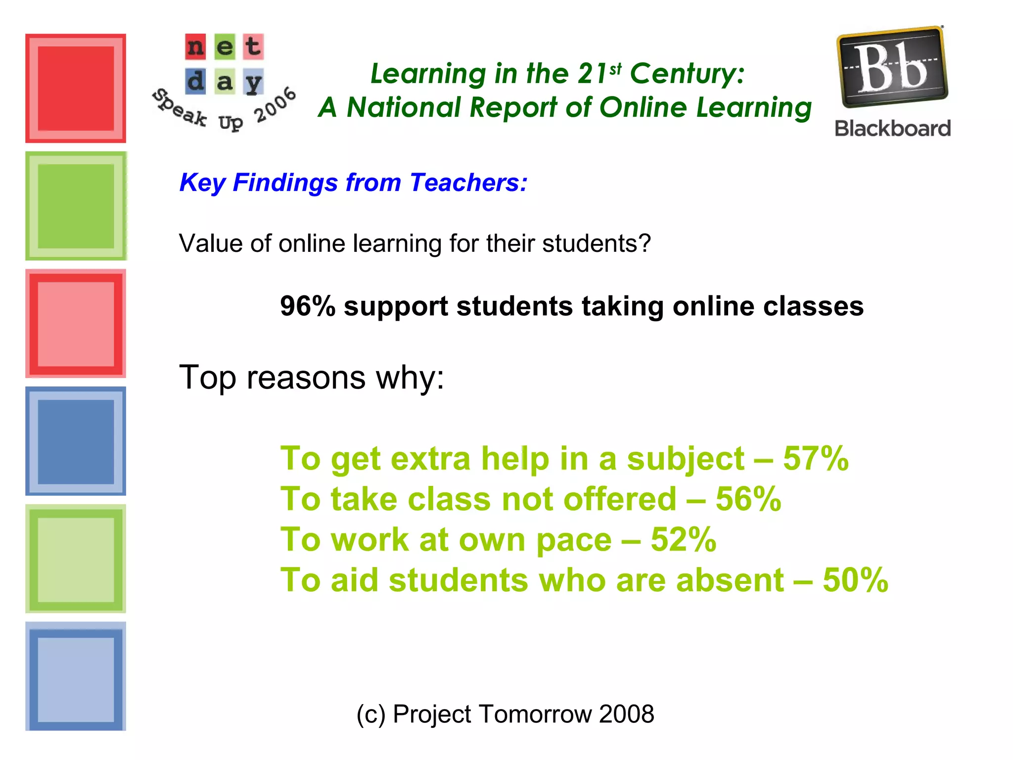 (c) Project Tomorrow 2008
Learning in the 21st
Century:
A National Report of Online Learning
Key Findings from Teachers:
Value of online learning for their students?
96% support students taking online classes
Top reasons why:
To get extra help in a subject – 57%
To take class not offered – 56%
To work at own pace – 52%
To aid students who are absent – 50%
 