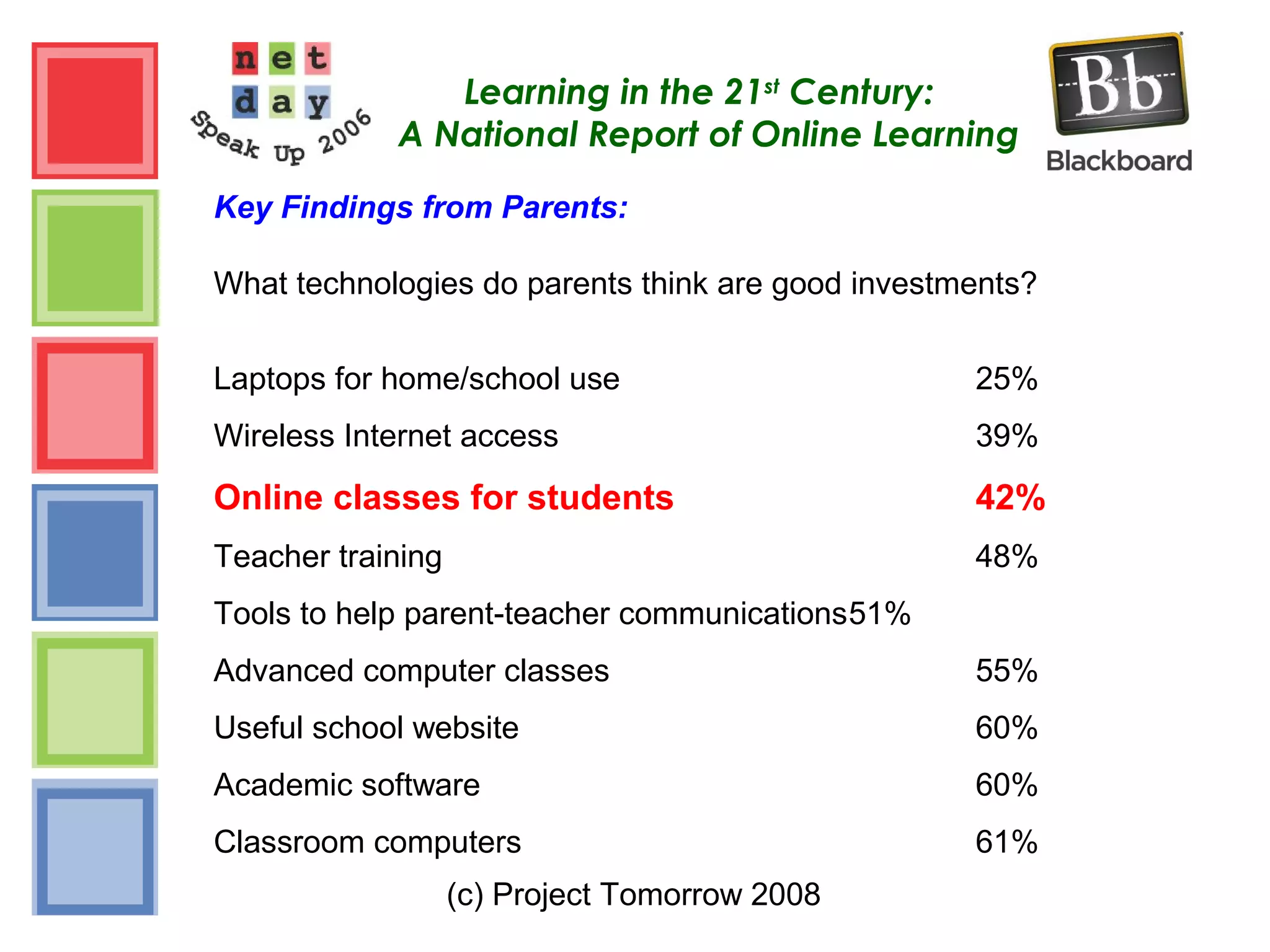 (c) Project Tomorrow 2008
Learning in the 21st
Century:
A National Report of Online Learning
Key Findings from Parents:
What technologies do parents think are good investments?
Laptops for home/school use 25%
Wireless Internet access 39%
Online classes for students 42%
Teacher training 48%
Tools to help parent-teacher communications51%
Advanced computer classes 55%
Useful school website 60%
Academic software 60%
Classroom computers 61%
 