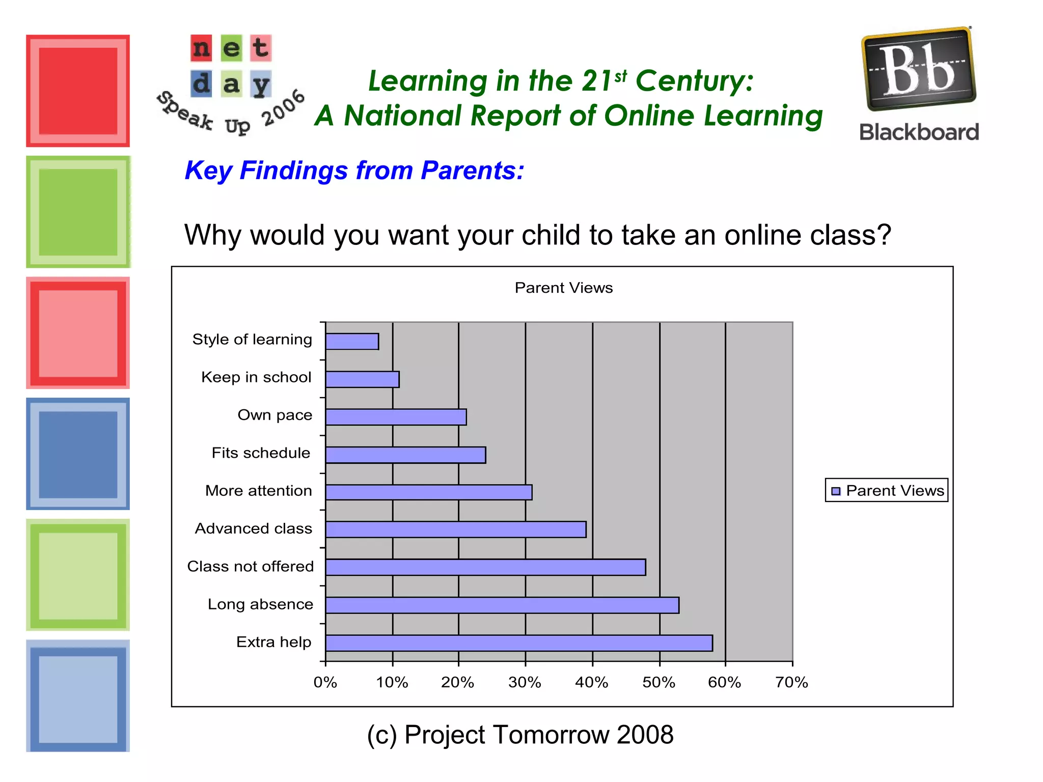 (c) Project Tomorrow 2008
Learning in the 21st
Century:
A National Report of Online Learning
Key Findings from Parents:
Why would you want your child to take an online class?
Parent Views
0% 10% 20% 30% 40% 50% 60% 70%
Extra help
Long absence
Class not offered
Advanced class
More attention
Fits schedule
Own pace
Keep in school
Style of learning
Parent Views
 