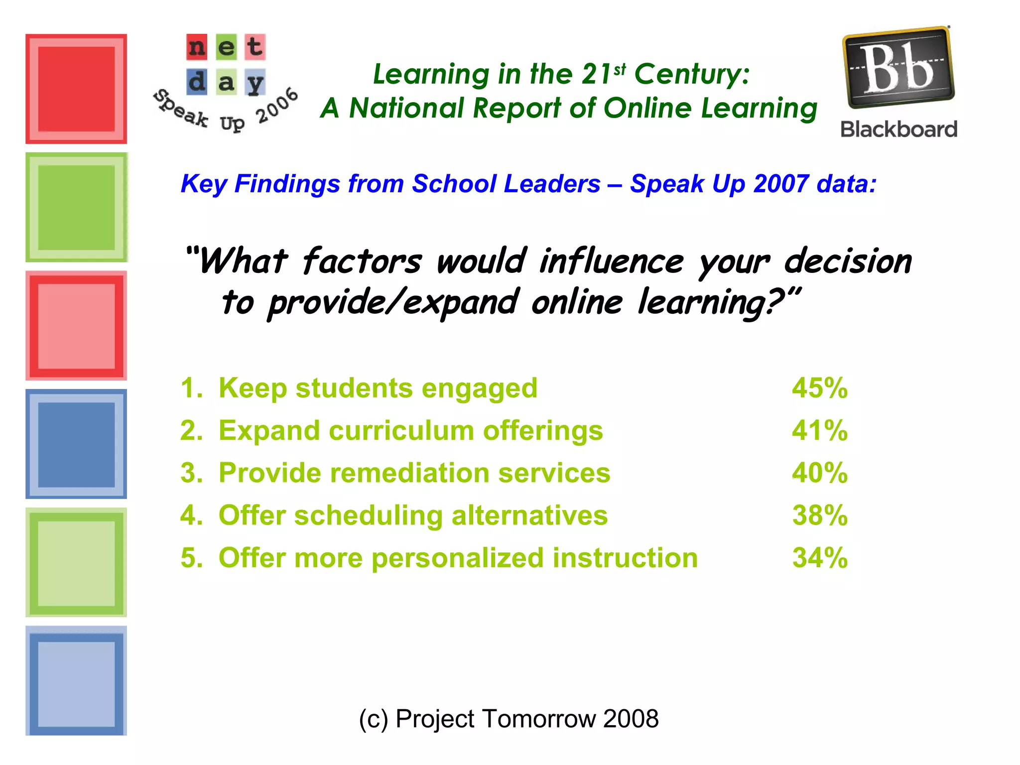 (c) Project Tomorrow 2008
Learning in the 21st
Century:
A National Report of Online Learning
Key Findings from School Leaders – Speak Up 2007 data:
“What factors would influence your decision
to provide/expand online learning?”
1. Keep students engaged 45%
2. Expand curriculum offerings 41%
3. Provide remediation services 40%
4. Offer scheduling alternatives 38%
5. Offer more personalized instruction 34%
 
