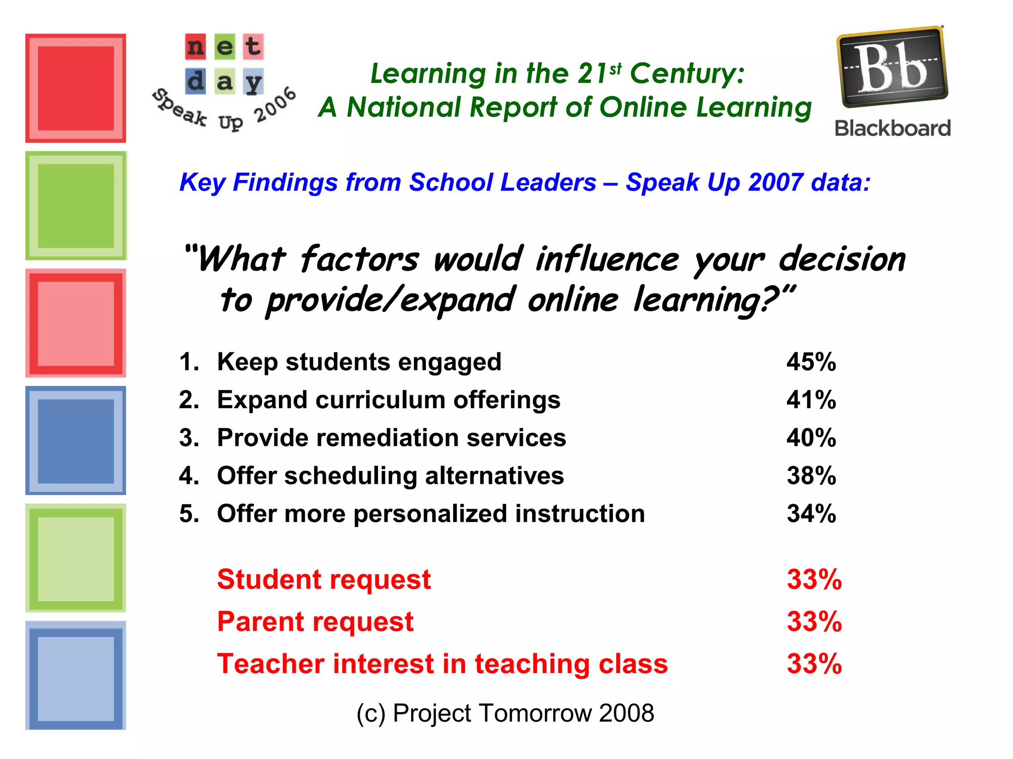 (c) Project Tomorrow 2008
Learning in the 21st
Century:
A National Report of Online Learning
Key Findings from School Leaders – Speak Up 2007 data:
“What factors would influence your decision
to provide/expand online learning?”
1. Keep students engaged 45%
2. Expand curriculum offerings 41%
3. Provide remediation services 40%
4. Offer scheduling alternatives 38%
5. Offer more personalized instruction 34%
Student request 33%
Parent request 33%
Teacher interest in teaching class 33%
 