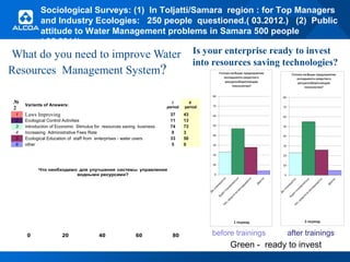 Sociological Surveys: (1) In Toljatti/Samara region : for Top Managers
and Industry Ecologies: 250 people questioned.( 03.2012.) (2) Public
attitude to Water Management problems in Samara 500 people
( 05.2011)

Is your enterprise ready to invest
into resources saving technologies?

What do you need to improve Water
Resources Management System?
№
2
1
2
3
4
5
6

I
period

Variants of Answers:

Laws Improving
Ecological Control Activities
Introduction of Economic Stimulus for resources saving business
Increasing Administrative Fees Rate
Ecological Education of staff from enterprises - water users
other

37
11
74
0
33
5

II
period

43
13
73
3
50
0

Что необходимо для улучшения системы управления
водными ресурсами?

0

20

40

60

80

before trainings

after trainings

Green - ready to invest

 