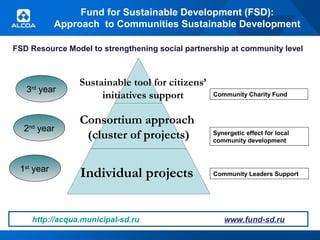 Fund for Sustainable Development (FSD):
Approach to Communities Sustainable Development
FSD Resource Model to strengthening social partnership at community level

3rd year

Sustainable tool for citizens’
initiatives support

2 year

Consortium approach
(cluster of projects)

nd

1st year

Individual projects

http://acqua.municipal-sd.ru

Community Charity Fund

Synergetic effect for local
community development

Community Leaders Support

www.fund-sd.ru

 
