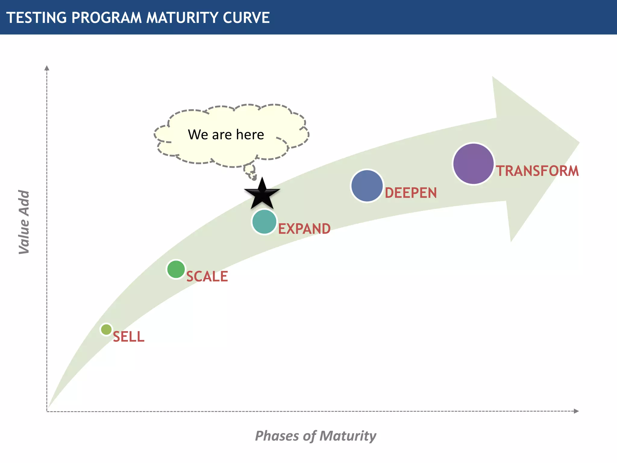 TESTING PROGRAM MATURITY CURVE
SELL
SCALE
EXPAND
DEEPEN
TRANSFORM
Phases of Maturity
ValueAdd
We are here
 