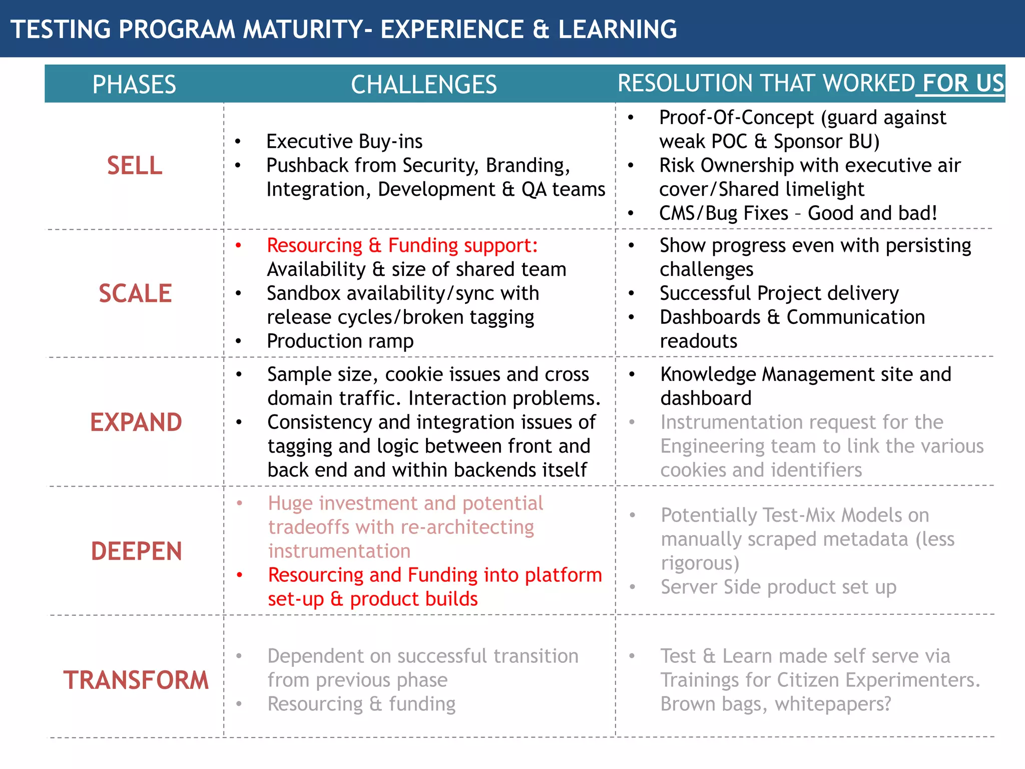 TRANSFORM
TESTING PROGRAM MATURITY- EXPERIENCE & LEARNING
PHASES CHALLENGES RESOLUTION THAT WORKED FOR US
SELL
• Executive Buy-ins
• Pushback from Security, Branding,
Integration, Development & QA teams
• Proof-Of-Concept (guard against
weak POC & Sponsor BU)
• Risk Ownership with executive air
cover/Shared limelight
• CMS/Bug Fixes – Good and bad!
SCALE
• Resourcing & Funding support:
Availability & size of shared team
• Sandbox availability/sync with
release cycles/broken tagging
• Production ramp
• Show progress even with persisting
challenges
• Successful Project delivery
• Dashboards & Communication
readouts
EXPAND
• Sample size, cookie issues and cross
domain traffic. Interaction problems.
• Consistency and integration issues of
tagging and logic between front and
back end and within backends itself
• Knowledge Management site and
dashboard
• Instrumentation request for the
Engineering team to link the various
cookies and identifiers
DEEPEN
• Huge investment and potential
tradeoffs with re-architecting
instrumentation
• Resourcing and Funding into platform
set-up & product builds
• Potentially Test-Mix Models on
manually scraped metadata (less
rigorous)
• Server Side product set up
• Dependent on successful transition
from previous phase
• Resourcing & funding
• Test & Learn made self serve via
Trainings for Citizen Experimenters.
Brown bags, whitepapers?
 