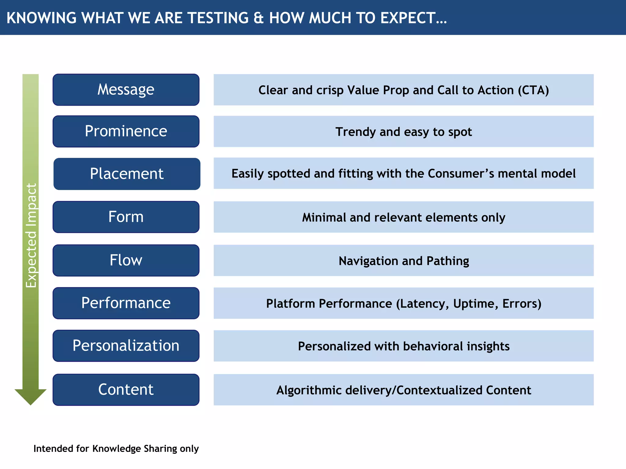 KNOWING WHAT WE ARE TESTING & HOW MUCH TO EXPECT…
Message
Prominence
Flow
Form
Clear and crisp Value Prop and Call to Action (CTA)
Trendy and easy to spot
Easily spotted and fitting with the Consumer’s mental model
Navigation and Pathing
Minimal and relevant elements only
Placement
Personalization Personalized with behavioral insights
Content Algorithmic delivery/Contextualized Content
Performance Platform Performance (Latency, Uptime, Errors)
ExpectedImpact
Intended for Knowledge Sharing only
 