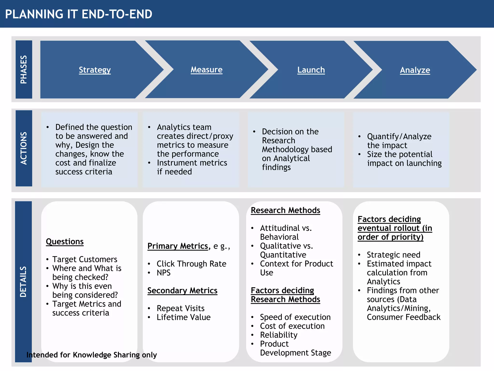 PLANNING IT END-TO-END
• Analytics team
creates direct/proxy
metrics to measure
the performance
• Instrument metrics
if needed
• Decision on the
Research
Methodology based
on Analytical
findings
ACTIONS
• Defined the question
to be answered and
why, Design the
changes, know the
cost and finalize
success criteria
• Quantify/Analyze
the impact
• Size the potential
impact on launching
Measure LaunchStrategy
PHASES
Analyze
Primary Metrics, e g.,
• Click Through Rate
• NPS
Secondary Metrics
• Repeat Visits
• Lifetime Value
Questions
• Target Customers
• Where and What is
being checked?
• Why is this even
being considered?
• Target Metrics and
success criteria
Research Methods
• Attitudinal vs.
Behavioral
• Qualitative vs.
Quantitative
• Context for Product
Use
Factors deciding
Research Methods
• Speed of execution
• Cost of execution
• Reliability
• Product
Development Stage
Factors deciding
eventual rollout (in
order of priority)
• Strategic need
• Estimated impact
calculation from
Analytics
• Findings from other
sources (Data
Analytics/Mining,
Consumer Feedback
DETAILS
Intended for Knowledge Sharing only
 