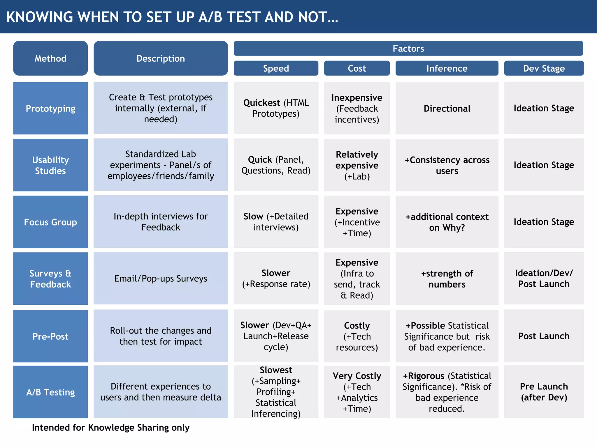 KNOWING WHEN TO SET UP A/B TEST AND NOT…
Method Description
Factors
Speed Cost Inference Dev Stage
Prototyping
Usability
Studies
Focus Group
Surveys &
Feedback
Pre-Post
A/B Testing
Create & Test prototypes
internally (external, if
needed)
Standardized Lab
experiments – Panel/s of
employees/friends/family
In-depth interviews for
Feedback
Email/Pop-ups Surveys
Roll-out the changes and
then test for impact
Different experiences to
users and then measure delta
Quickest (HTML
Prototypes)
Quick (Panel,
Questions, Read)
Slow (+Detailed
interviews)
Slower
(+Response rate)
Slower (Dev+QA+
Launch+Release
cycle)
Slowest
(+Sampling+
Profiling+
Statistical
Inferencing)
Inexpensive
(Feedback
incentives)
Relatively
expensive
(+Lab)
Expensive
(+Incentive
+Time)
Expensive
(Infra to
send, track
& Read)
Costly
(+Tech
resources)
Very Costly
(+Tech
+Analytics
+Time)
Directional
+Consistency across
users
+additional context
on Why?
+strength of
numbers
+Possible Statistical
Significance but risk
of bad experience.
+Rigorous (Statistical
Significance). *Risk of
bad experience
reduced.
Ideation Stage
Ideation Stage
Ideation Stage
Ideation/Dev/
Post Launch
Post Launch
Pre Launch
(after Dev)
Intended for Knowledge Sharing only
 