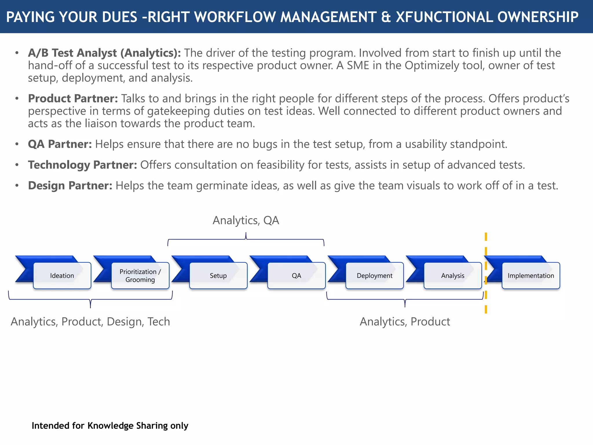 PAYING YOUR DUES –RIGHT WORKFLOW MANAGEMENT & XFUNCTIONAL OWNERSHIP
• A/B Test Analyst (Analytics): The driver of the testing program. Involved from start to finish up until the
hand-off of a successful test to its respective product owner. A SME in the Optimizely tool, owner of test
setup, deployment, and analysis.
• Product Partner: Talks to and brings in the right people for different steps of the process. Offers product’s
perspective in terms of gatekeeping duties on test ideas. Well connected to different product owners and
acts as the liaison towards the product team.
• QA Partner: Helps ensure that there are no bugs in the test setup, from a usability standpoint.
• Technology Partner: Offers consultation on feasibility for tests, assists in setup of advanced tests.
• Design Partner: Helps the team germinate ideas, as well as give the team visuals to work off of in a test.
Ideation
Prioritization /
Grooming
Setup QA Deployment Analysis Implementation
Analytics, Product, Design, Tech
Analytics, QA
Analytics, Product
Intended for Knowledge Sharing only
 