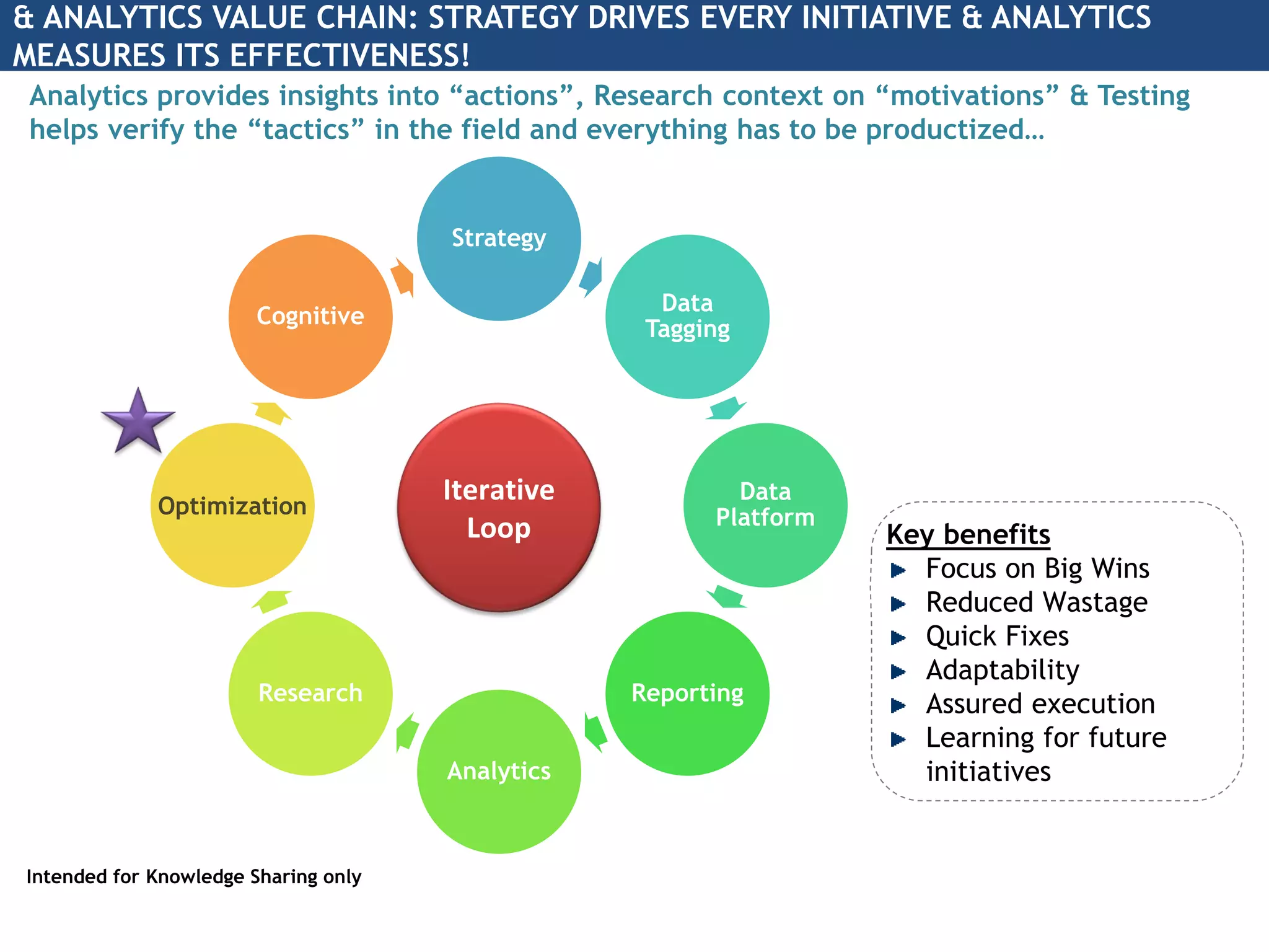 & ANALYTICS VALUE CHAIN: STRATEGY DRIVES EVERY INITIATIVE & ANALYTICS
MEASURES ITS EFFECTIVENESS!
Analytics provides insights into “actions”, Research context on “motivations” & Testing
helps verify the “tactics” in the field and everything has to be productized…
Strategy
Data
Tagging
Data
Platform
Reporting
Analytics
Research
Cognitive
Iterative
Loop Key benefits
Focus on Big Wins
Reduced Wastage
Quick Fixes
Adaptability
Assured execution
Learning for future
initiatives
Intended for Knowledge Sharing only
Optimization
 