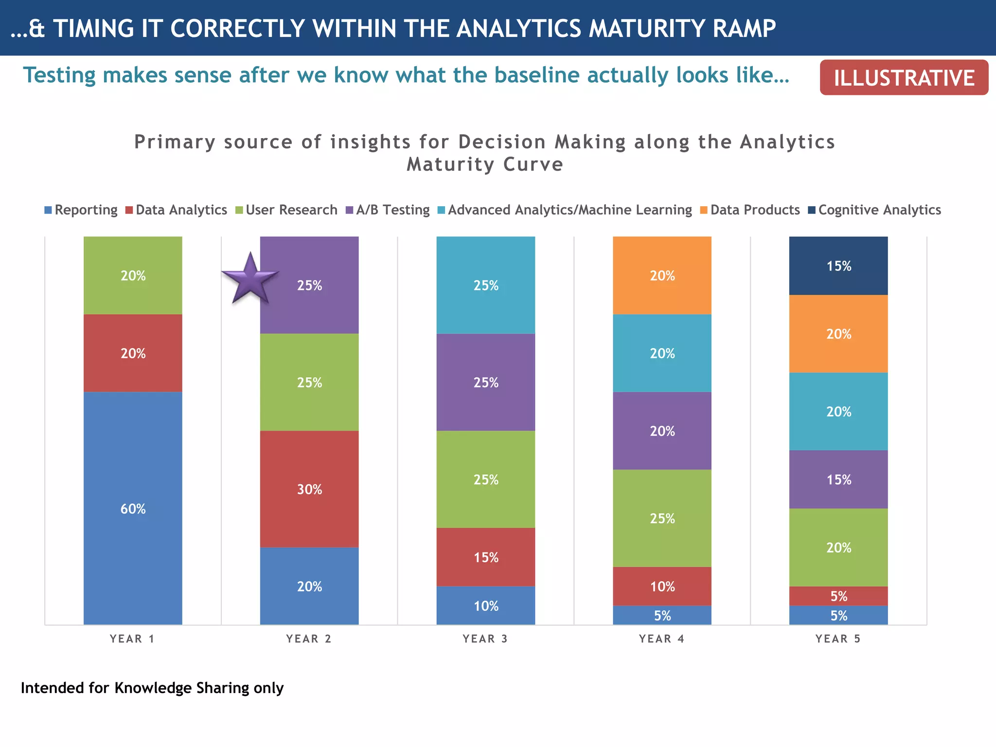 …& TIMING IT CORRECTLY WITHIN THE ANALYTICS MATURITY RAMP
Testing makes sense after we know what the baseline actually looks like…
Intended for Knowledge Sharing only
60%
20%
10%
5% 5%
20%
30%
15%
10%
5%
20%
25%
25%
25%
20%
25%
25%
20%
15%
25%
20%
20%
20%
20%
15%
YEAR 1 YEAR 2 YEAR 3 YEAR 4 YEAR 5
Primary source of insights for Decision Making along the Analytics
Maturity Curve
Reporting Data Analytics User Research A/B Testing Advanced Analytics/Machine Learning Data Products Cognitive Analytics
ILLUSTRATIVE
 