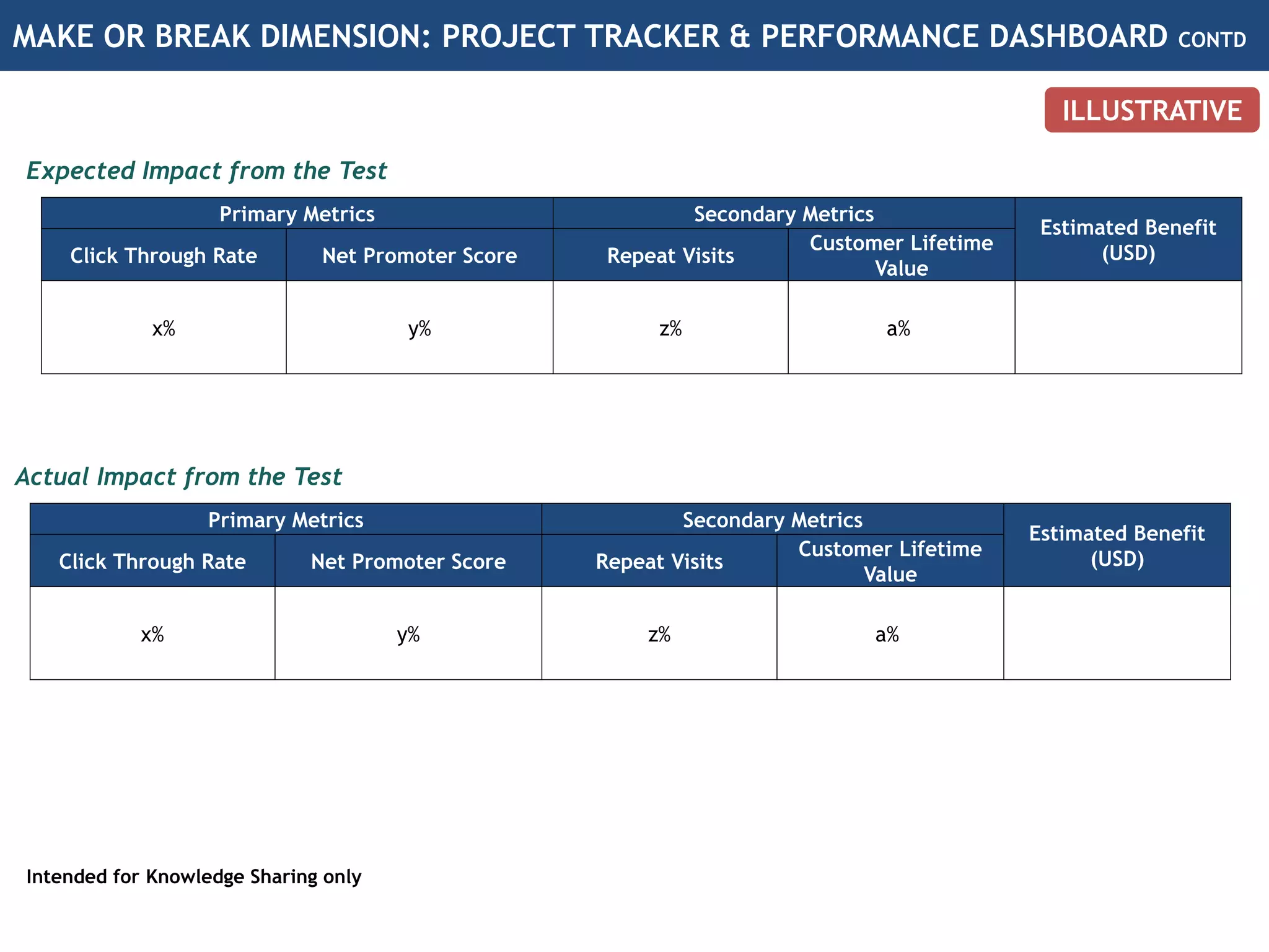 MAKE OR BREAK DIMENSION: PROJECT TRACKER & PERFORMANCE DASHBOARD CONTD
Intended for Knowledge Sharing only
ILLUSTRATIVE
Primary Metrics Secondary Metrics
Estimated Benefit
(USD)Click Through Rate Net Promoter Score Repeat Visits
Customer Lifetime
Value
x% y% z% a%
Expected Impact from the Test
Primary Metrics Secondary Metrics
Estimated Benefit
(USD)Click Through Rate Net Promoter Score Repeat Visits
Customer Lifetime
Value
x% y% z% a%
Actual Impact from the Test
 
