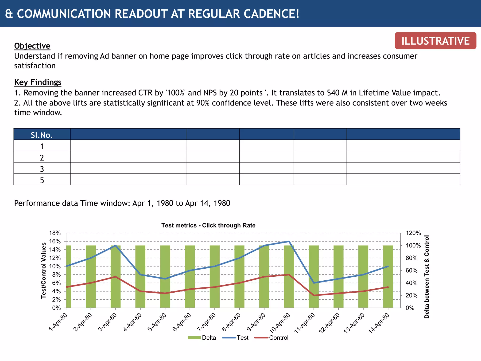 & COMMUNICATION READOUT AT REGULAR CADENCE!
Objective
Understand if removing Ad banner on home page improves click through rate on articles and increases consumer
satisfaction
0%
20%
40%
60%
80%
100%
120%
0%
2%
4%
6%
8%
10%
12%
14%
16%
18%
DeltabetweenTest&Control
Test/ControlValues
Test metrics - Click through Rate
Delta Test Control
Key Findings
1. Removing the banner increased CTR by '100%' and NPS by 20 points '. It translates to $40 M in Lifetime Value impact.
2. All the above lifts are statistically significant at 90% confidence level. These lifts were also consistent over two weeks
time window.
Sl.No.
1
2
3
5
Performance data Time window: Apr 1, 1980 to Apr 14, 1980
ILLUSTRATIVE
 