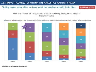 Maturity Testing Graph Advancing Testing Program Maturity in your organization | PDF