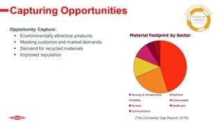 Capturing Opportunities
Opportunity Capture:
 Environmentally attractive products
 Meeting customerand market demands
 Demand for recycled materials
 Improved reputation
Material Footprint by Sector
Housing & Infrastructure Nutrition
Mobility Consumables
Services Healthcare
Communication
(The Circularity Gap Report, 2018)
 