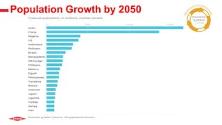 Population Growth by 2050
 