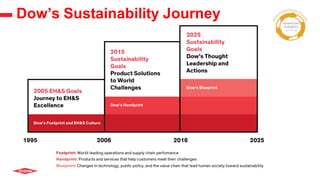 Dow’s Sustainability Journey
 
