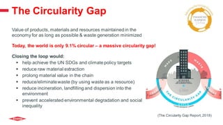 The Circularity Gap
Value of products, materials and resources maintained in the
economy for as long as possible & waste generation minimized
Today, the world is only 9.1% circular – a massive circularity gap!
Closing the loop would:
 help achieve the UN SDGs and climate policy targets
 reduce raw material extraction
 prolong material value in the chain
 reduce/eliminatewaste (by using waste as a resource)
 reduce incineration, landfilling and dispersion into the
environment
 prevent accelerated environmental degradation and social
inequality
(The Circularity Gap Report, 2018)
 