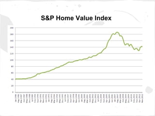 S&P Home Value Index
 