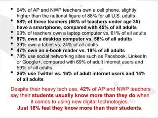 •   94% of AP and NWP teachers own a cell phone, slightly
    higher than the national figure of 88% for all U.S. adults
•   58% of these teachers (68% of teachers under age 35)
    have a smartphone, compared with 45% of all adults
•   93% of teachers own a laptop computer vs. 61% of all adults
•   87% own a desktop computer vs. 58% of all adults
•   39% own a tablet vs. 24% of all adults
•   47% own an e-book reader vs. 19% of all adults
•   78% use social networking sites such as Facebook, LinkedIn
    or Google+, compared with 69% of adult internet users and
    59% of all adults
•   26% use Twitter vs. 16% of adult internet users and 14%
    of all adults

Despite their heavy tech use, 42% of AP and NWP teachers
say their students usually know more than they do when
         it comes to using new digital technologies.
  Just 18% feel they know more than their students.
 