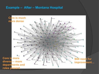 Example – After – Montana Hospital


   Core is much
   more dense




Core is more                           Still room for
diverse – more                         improvement…
departments and
roles present
 