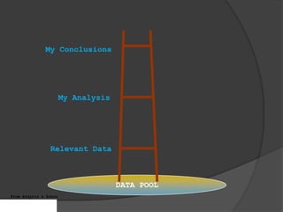 My Conclusions




                       My Analysis




                Relevant Data


                                     DATA POOL
                                     DATA POOL
From Argyris & Schon
 