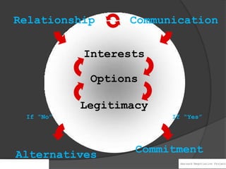 Relationship      Communication

           Interests

            Options

           Legitimacy
 If “No”                If “Yes”




Alternatives       Commitment
                          Harvard Negotiation Project
 