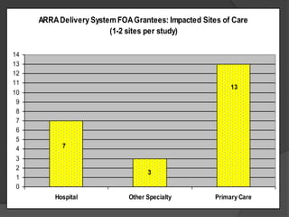 ARRA Delivery System FOA Grantees: Impacted Sites of Care
                        (1-2 sites per study)

14
13
12
11
                                                          13
10
 9
 8
 7
 6
 5
 4         7
 3
 2
                                   3
 1
 0
         Hospital            Other Specialty         Primary Care
 