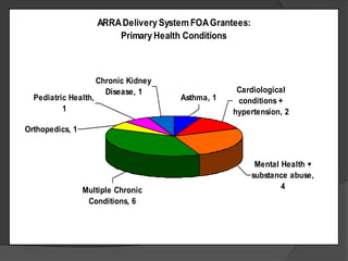ARRA Delivery System FOA Grantees:
                          Primary Health Conditions



                      Chronic Kidney
                        Disease, 1                   Cardiological
  Pediatric Health,                     Asthma, 1    conditions +
          1                                         hypertension, 2

Orthopedics, 1



                                                            Mental Health +
                                                           substance abuse,
                 Multiple Chronic                                  4
                  Conditions, 6
 