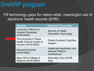SHARP program
Fill technology gaps for nation-wide, meaningful use of
   electronic health records (EHR)
        Awardee                     Research Focus Area
        University of Illinois at
                                    Security of Health
        Urbana-Champaign
                                    Information Technology
        (#10510624)
        The University of Texas
                                    Patient-Centered Cognitive
        Health Science Center at
                                    Support
        Houston (#10510592)
                                    Healthcare Application and
        Harvard University
                                    Network Platform
        (#10510924)
                                    Architectures
        Mayo Clinic College of      Secondary Use of EHR
        Medicine (#10510949)        Data
 