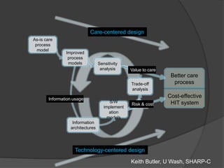 Care-centered design
As-is care
 process
  model
                Improved
                 process
                 models           Sensitivity
                                   analysis      Value to care
                                                                  Better care
                                                 Trade-off         process
                                                 analysis

        Information usage
                                                                 Cost-effective
                                        S/W                       HIT system
                                                 Risk & cost
                                     implement
                                        ation
                                       models
                   Information
                  architectures




                    Technology-centered design

                                                 Keith Butler, U Wash, SHARP-C
 