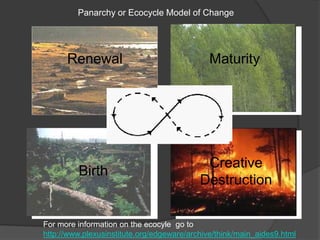 Panarchy or Ecocycle Model of Change




      Renewal                                 Maturity




                                            Creative
         Birth
                                           Destruction

For more information on the ecocyle go to
http://www.plexusinstitute.org/edgeware/archive/think/main_aides9.html
 
