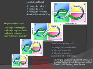 Institutional level
                       A change in culture
                       A change in laws
                       A change in resource
                       distribution/availability


Organizational level
A change in strategies
A change in procedures
A change in resource
distribution/availability


                                                   Network or group level
                                                   A change in conversation
                                                   A change in routine
                                                   A change in resource
                                                   commitment or influence
                            Individual level
                                                     ―Getting To Maybe: How the World is Changed‖
                            A change of heart        Frances Westley, Brenda Zimmerman, Michael
                            A change of habits       Patton, 1996, Random House Canada
                            A change of ambition
 