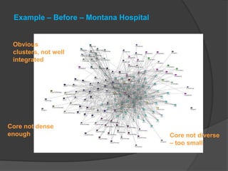 Example – Before – Montana Hospital


 Obvious
 clusters, not well
 integrated




Core not dense
enough                                 Core not diverse
                                       – too small
 