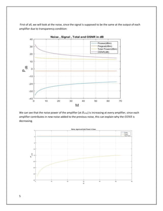 5
First of all, we will look at the noise, since the signal is supposed to be the same at the output of each
amplifier due to transparency condition:
We can see that the noise power of the amplifier (at 𝐵 𝑎𝑚𝑝) is increasing at every amplifier, since each
amplifier contributes in new noise added to the previous noise, this can explain why the 𝑂𝑆𝑁𝑅 is
decreasing.
 