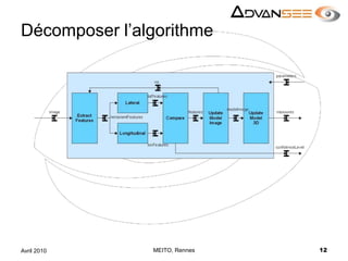 Décomposer l’algorithmeMEITO, Rennes12Avril 2010