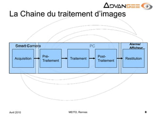 La Chaine du traitement d’imagesMEITO, Rennes8Avril 2010CaméraPCAcquisitionPré-TraitementTraitementPost-TraitementRestitutionAlarme/Afficheur...Smart Camera