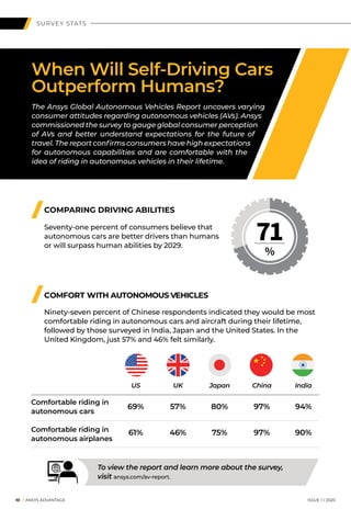 10 I ANSYS ADVANTAGE	 ISSUE 1 | 2020
When Will Self-Driving Cars
Outperform Humans?
COMPARING DRIVING ABILITIES
Seventy-one percent of consumers believe that
autonomous cars are better drivers than humans
or will surpass human abilities by 2029.
%
71
COMFORT WITH AUTONOMOUS VEHICLES
Ninety-seven percent of Chinese respondents indicated they would be most
comfortable riding in autonomous cars and aircraft during their lifetime,
followed by those surveyed in India, Japan and the United States. In the
United Kingdom, just 57% and 46% felt similarly.
	 US	 UK	 Japan	China	 India
Comfortable riding in	
69%	57%	80%	97%	94%	
autonomous cars
Comfortable riding in 	 61%	 46%	75%	97%	90%
autonomous airplanes
The Ansys Global Autonomous Vehicles Report uncovers varying
consumer attitudes regarding autonomous vehicles (AVs). Ansys
commissioned the survey to gauge global consumer perception
of AVs and better understand expectations for the future of
travel. The report confirms consumers have high expectations
for autonomous capabilities and are comfortable with the
idea of riding in autonomous vehicles in their lifetime.
To view the report and learn more about the survey,
visit ansys.com/av-report.
SURVEY STATS
 