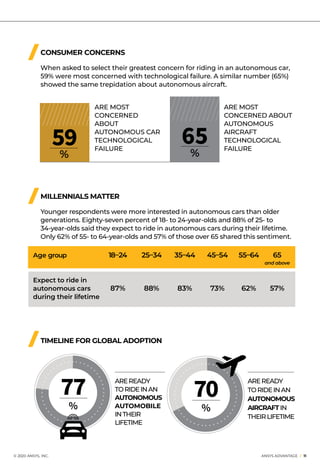 © 2020 ANSYS, INC.	 ANSYS ADVANTAGE I 11
MILLENNIALS MATTER
Younger respondents were more interested in autonomous cars than older
generations. Eighty-seven percent of 18- to 24-year-olds and 88% of 25- to
34-year-olds said they expect to ride in autonomous cars during their lifetime.
Only 62% of 55- to 64-year-olds and 57% of those over 65 shared this sentiment.
Age group	 18–24	 25–34	 35–44	45–54	55–64	 65
						 and above
Expect to ride in 	
autonomous cars 	 87%	 88%	 83%	 73%	 62%	57%
during their lifetime
%
77
TIMELINE FOR GLOBAL ADOPTION
AREREADY
TORIDEINAN
AUTONOMOUS
AUTOMOBILE
INTHEIR
LIFETIME
AREREADY
TORIDEINAN
AUTONOMOUS
AIRCRAFTIN
THEIRLIFETIME
CONSUMER CONCERNS
When asked to select their greatest concern for riding in an autonomous car,
59% were most concerned with technological failure. A similar number (65%)
showed the same trepidation about autonomous aircraft.
ARE MOST
CONCERNED
ABOUT
AUTONOMOUS CAR
TECHNOLOGICAL
FAILURE
ARE MOST
CONCERNED ABOUT
AUTONOMOUS
AIRCRAFT
TECHNOLOGICAL
FAILURE
%
59 %
65
%
70
 